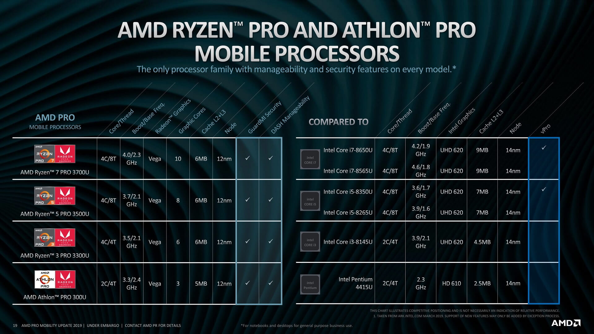 APU Ryzen Pro 3000 и Athlon Pro